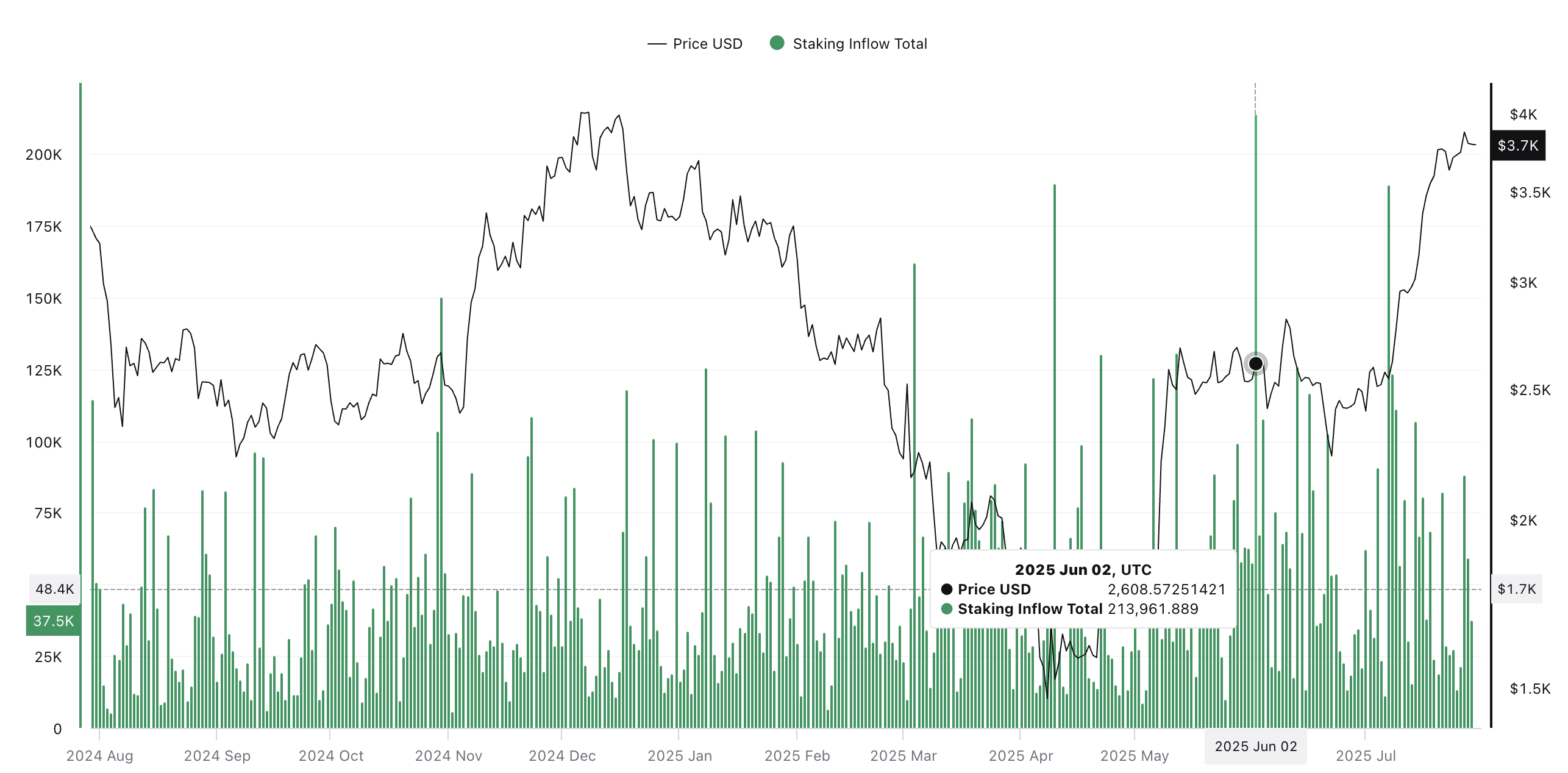 Staking inflow